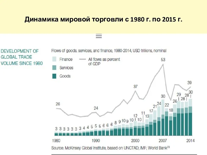 Динамика мировой торговли с 1980 г. по 2015 г.