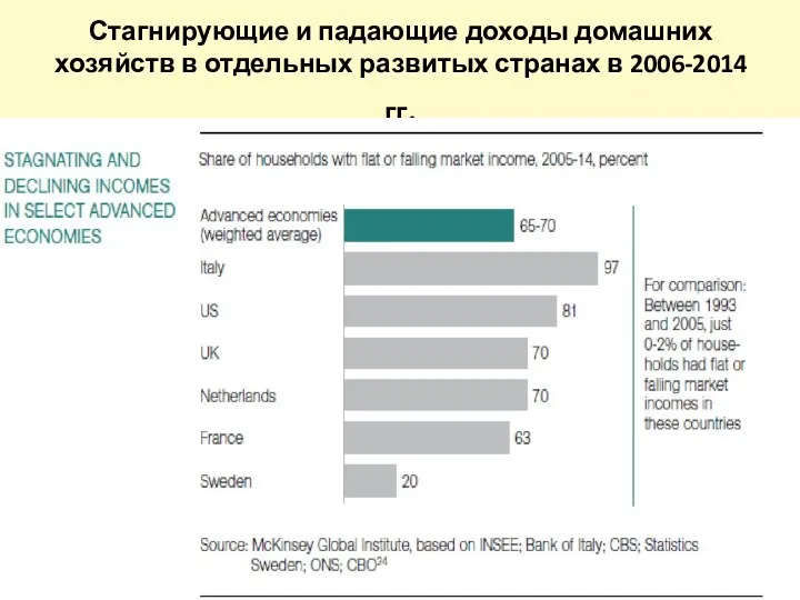 Стагнирующие и падающие доходы домашних хозяйств в отдельных развитых странах в 2006-2014 гг.