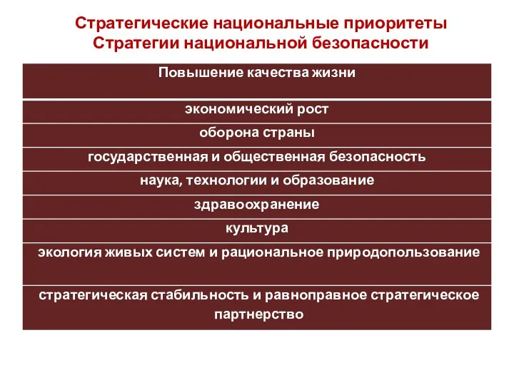 Стратегические национальные приоритеты Стратегии национальной безопасности