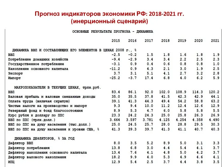 Прогноз индикаторов экономики РФ: 2018-2021 гг. (инерционный сценарий)