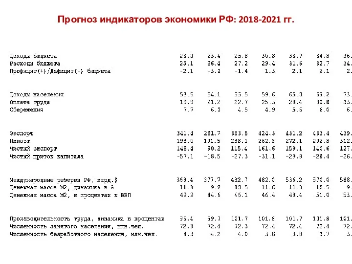 Прогноз индикаторов экономики РФ: 2018-2021 гг.