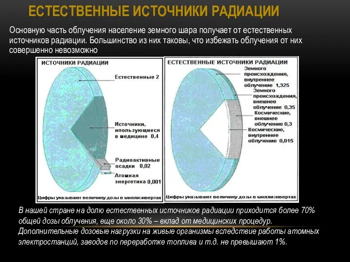 Основную часть облучения население земного шара получает от естественных источников