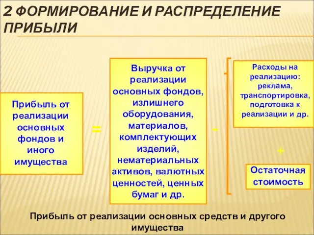 2 ФОРМИРОВАНИЕ И РАСПРЕДЕЛЕНИЕ ПРИБЫЛИ Прибыль от реализации основных средств