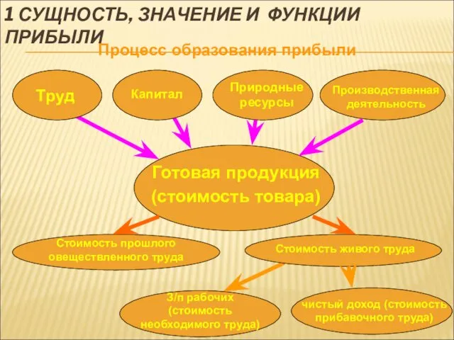 1 СУЩНОСТЬ, ЗНАЧЕНИЕ И ФУНКЦИИ ПРИБЫЛИ Процесс образования прибыли