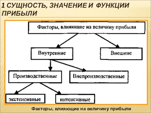 1 СУЩНОСТЬ, ЗНАЧЕНИЕ И ФУНКЦИИ ПРИБЫЛИ Факторы, влияющие на величину прибыли