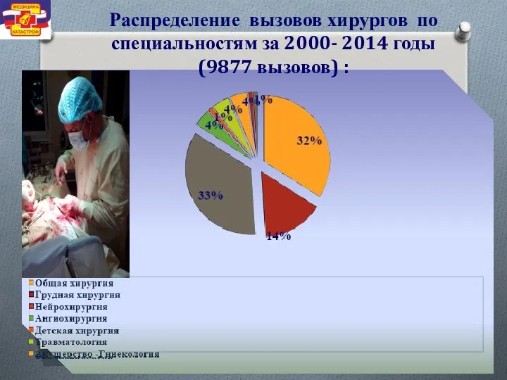 Распределение вызовов хирургов по специальностям за 2000- 2014 годы (9877 вызовов) :