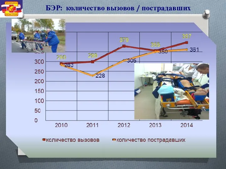 БЭР: количество вызовов / пострадавших