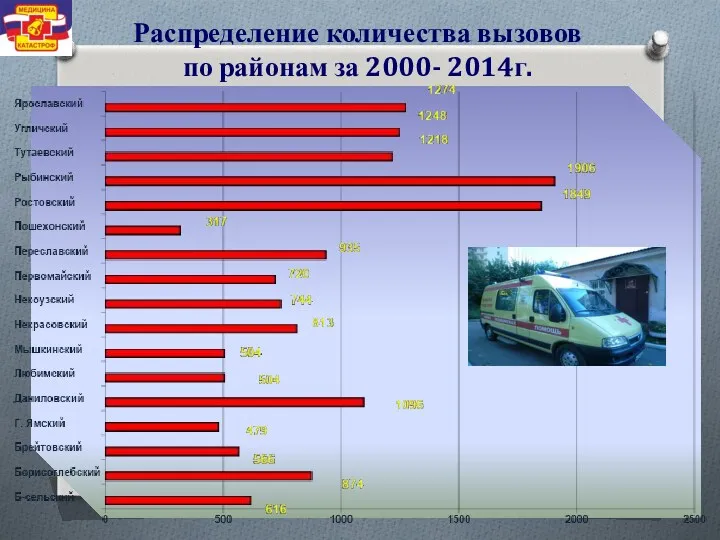 Распределение количества вызовов по районам за 2000- 2014г.