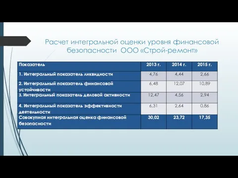 Расчет интегральной оценки уровня финансовой безопасности ООО «Строй-ремонт»