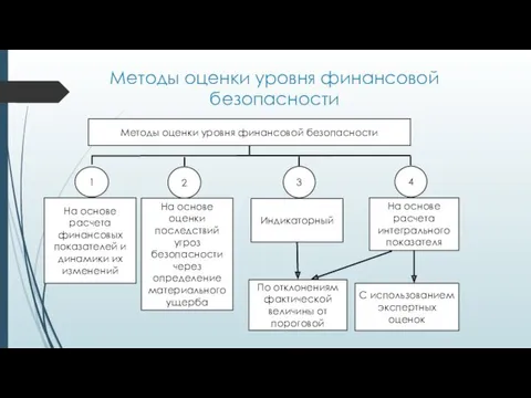 Методы оценки уровня финансовой безопасности Методы оценки уровня финансовой безопасности