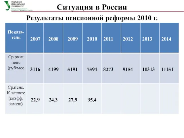 Ситуация в России Результаты пенсионной реформы 2010 г.