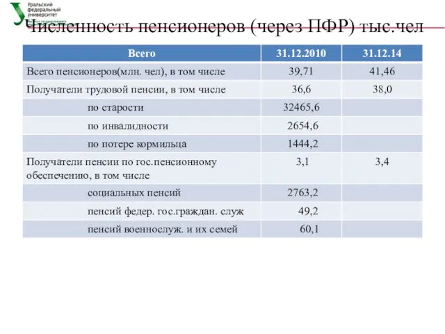 Численность пенсионеров (через ПФР) тыс.чел