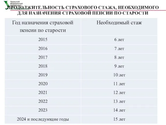 ПРОДОЛЖИТЕЛЬНОСТЬ СТРАХОВОГО СТАЖА, НЕОБХОДИМОГО ДЛЯ НАЗНАЧЕНИЯ СТРАХОВОЙ ПЕНСИИ ПО СТАРОСТИ