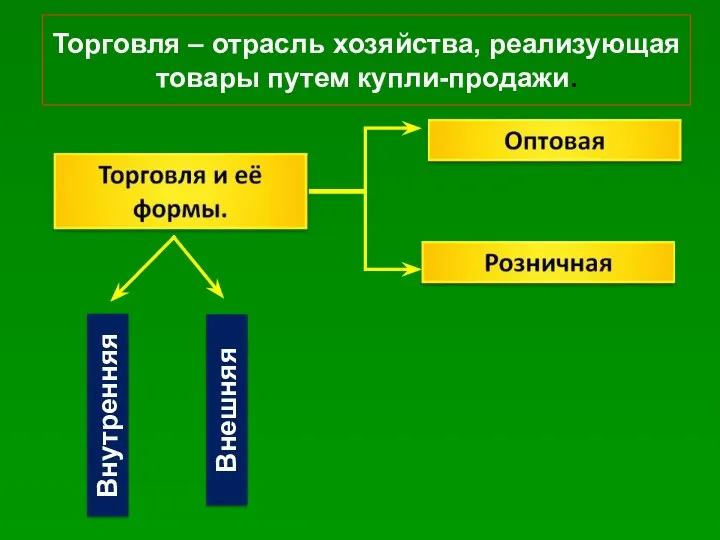 Торговля – отрасль хозяйства, реализующая товары путем купли-продажи. Внутренняя Внешняя