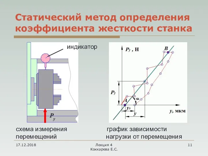 17.12.2018 Лекция 4 Коккарева Е.С. Статический метод определения коэффициента жесткости