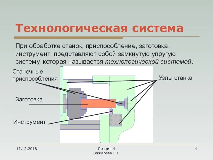 17.12.2018 Лекция 4 Коккарева Е.С. Технологическая система При обработке станок,