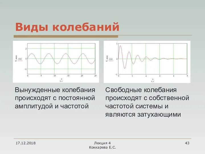 17.12.2018 Лекция 4 Коккарева Е.С. Виды колебаний Свободные колебания происходят