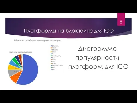Платформы на блокчейне для ICO Диаграмма популярности платформ для ICO
