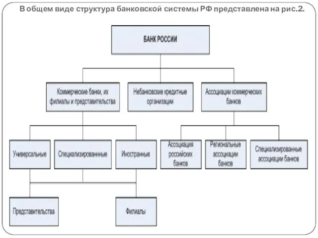 В общем виде структура банковской системы РФ представлена на рис.2.