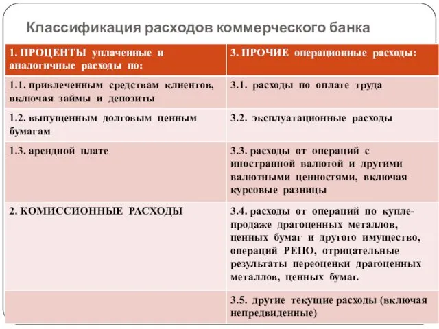 Классификация расходов коммерческого банка