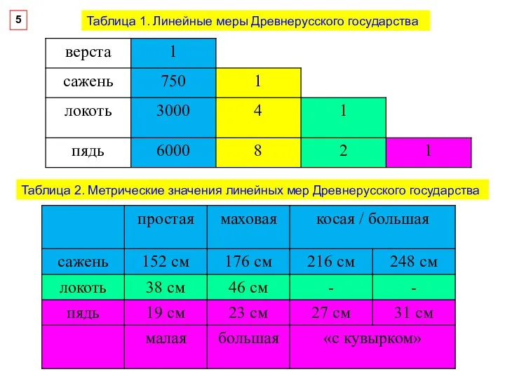Таблица 1. Линейные меры Древнерусского государства Таблица 2. Метрические значения линейных мер Древнерусского государства 5