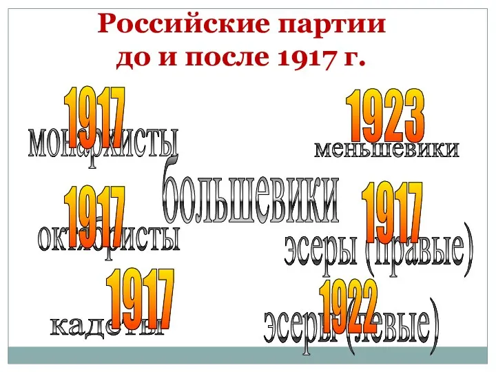 Российские партии до и после 1917 г. монархисты октябристы кадеты меньшевики большевики эсеры