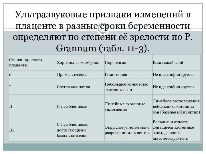 Ультразвуковые признаки изменений в плаценте в разные сроки беременности определяют