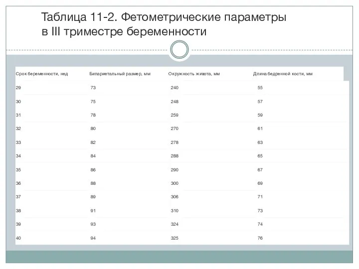 Таблица 11-2. Фетометрические параметры в III триместре беременности