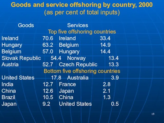 Goods Services Top five offshoring countries Ireland 70.6 Ireland 33.4