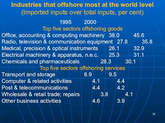 Industries that offshore most at the world level (Imported inputs