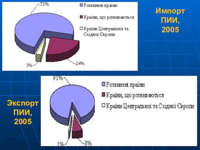 Импорт ПИИ, 2005 Экспорт ПИИ, 2005