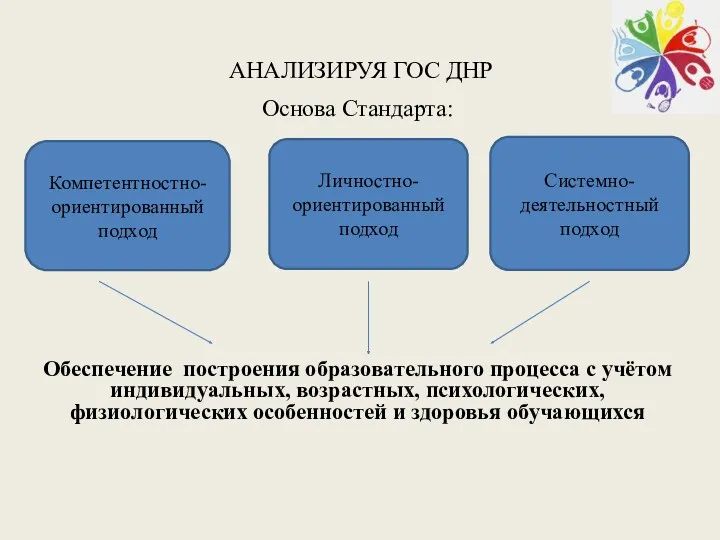 АНАЛИЗИРУЯ ГОС ДНР Основа Стандарта: Обеспечение построения образовательного процесса с