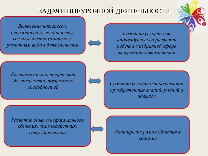 ЗАДАЧИ ВНЕУРОЧНОЙ ДЕЯТЕЛЬНОСТИ Выявление интересов, способностей, склонностей, возможностей учащихся к