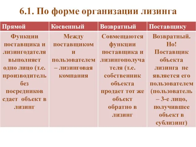 6.1. По форме организации лизинга