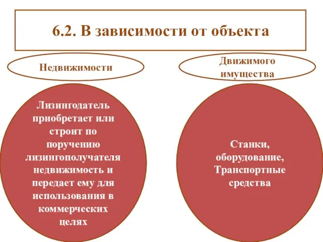 6.2. В зависимости от объекта Лизингодатель приобретает или строит по