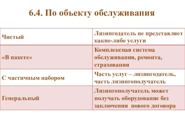 6.4. По объекту обслуживания