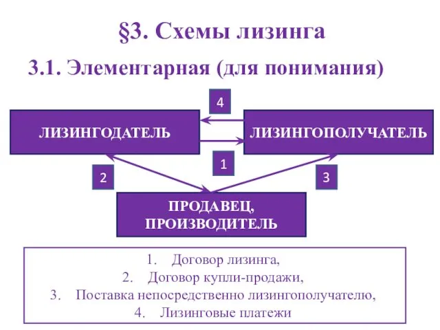 §3. Схемы лизинга 3.1. Элементарная (для понимания) ЛИЗИНГОПОЛУЧАТЕЛЬ ЛИЗИНГОДАТЕЛЬ ПРОДАВЕЦ,