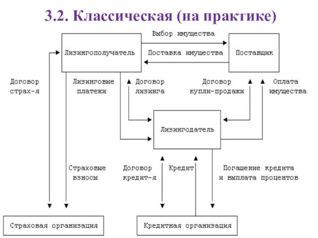 3.2. Классическая (на практике)