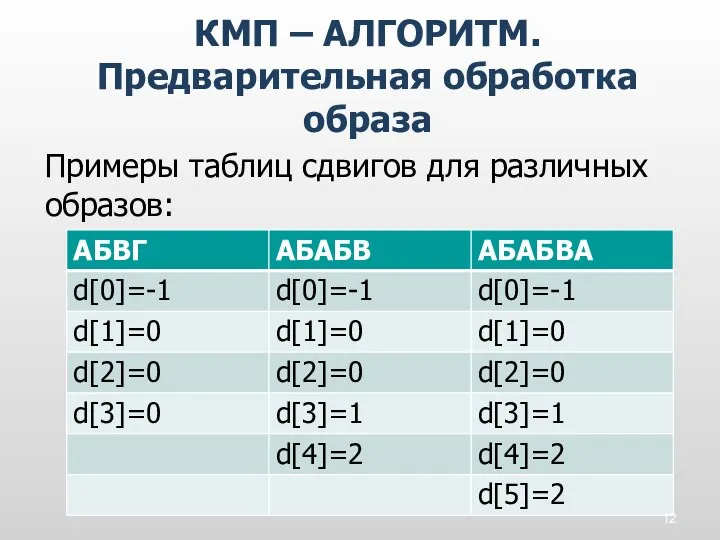 Примеры таблиц сдвигов для различных образов: КМП – АЛГОРИТМ. Предварительная обработка образа