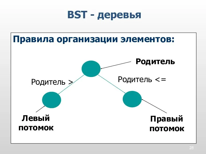 Правила организации элементов: BST - деревья Родитель Правый потомок Левый потомок Родитель Родитель >