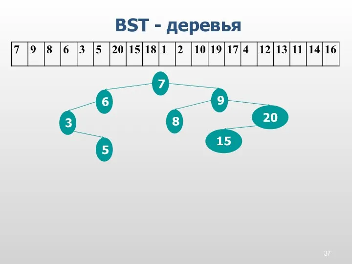 BST - деревья 7 9 8 6 3 5 20 15