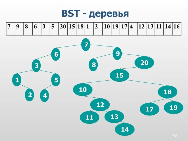 BST - деревья 7 9 8 6 3 5 20 15 18 1