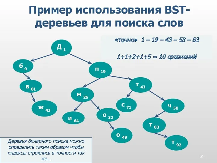 Пример использования BST-деревьев для поиска слов Д 1 Деревья бинарного поиска можно определить