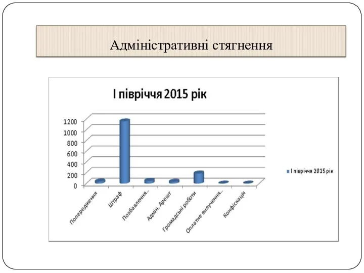 Адміністративні стягнення