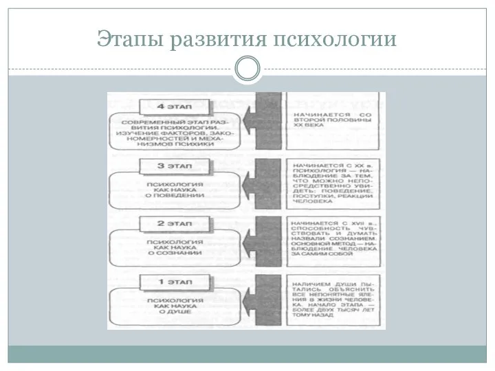 Этапы развития психологии