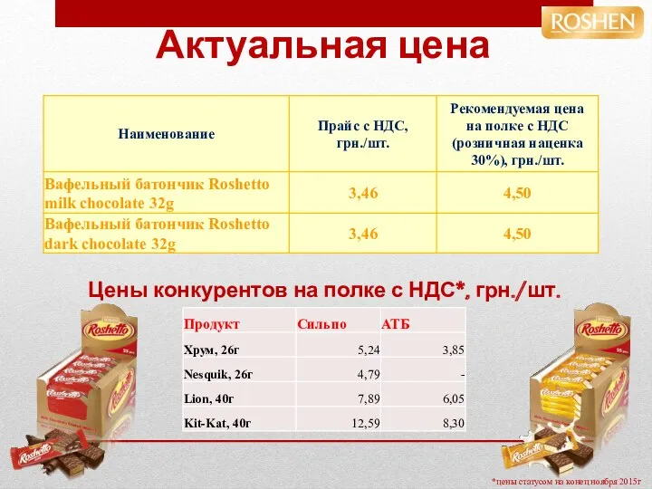 Актуальная цена Цены конкурентов на полке с НДС*, грн./шт. *цены статусом на конец ноября 2015г