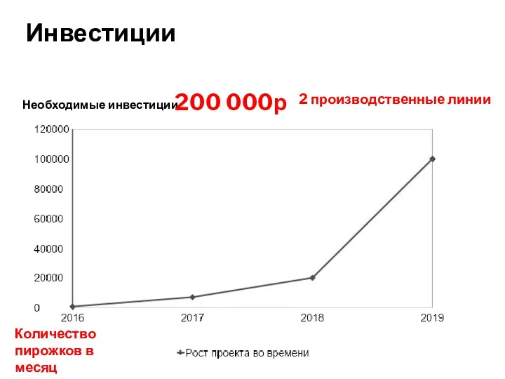 Инвестиции Необходимые инвестиции 200 000р 2 производственные линии Количество пирожков в месяц