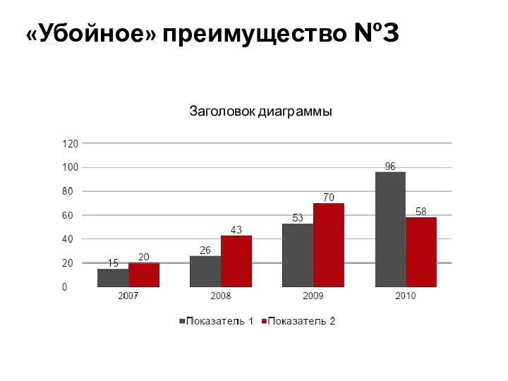 «Убойное» преимущество №3 Заголовок диаграммы