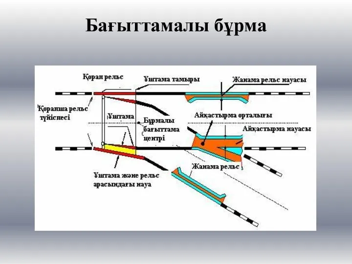 Бағыттамалы бұрма