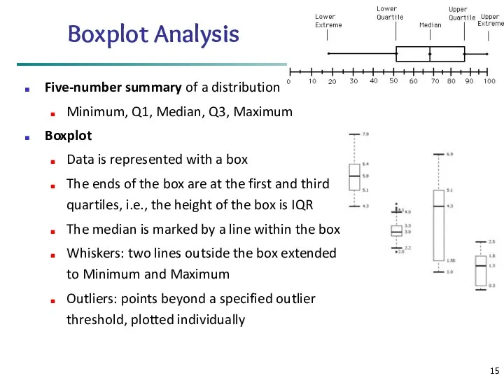 Boxplot Analysis Five-number summary of a distribution Minimum, Q1, Median,